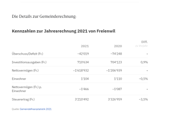 20220628 Az Gde Aargau Finanzen im Plus Details FW